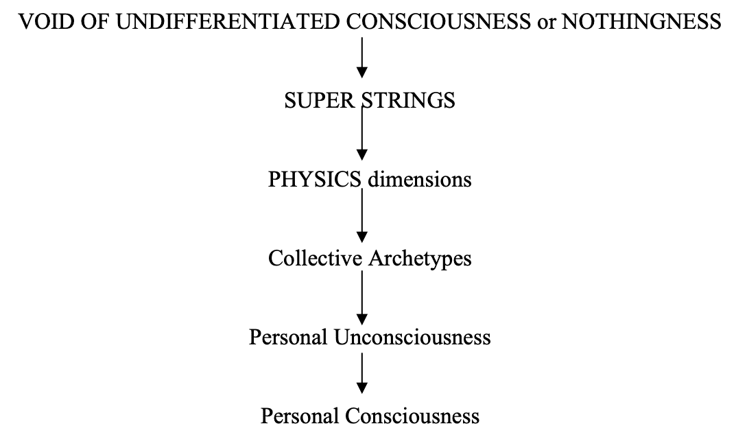 The Contraction of the Void of undifferentiated Consciousness of Wolinsky